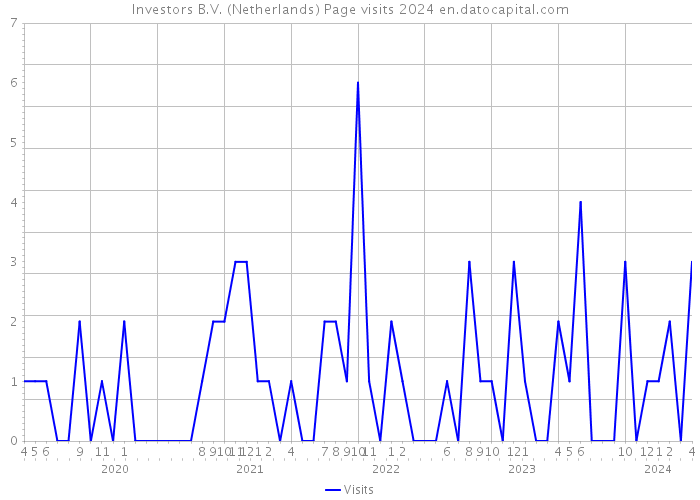 Investors B.V. (Netherlands) Page visits 2024 