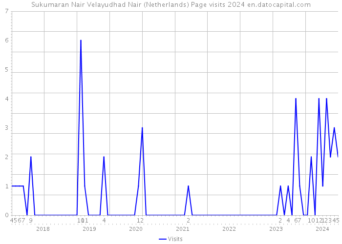 Sukumaran Nair Velayudhad Nair (Netherlands) Page visits 2024 