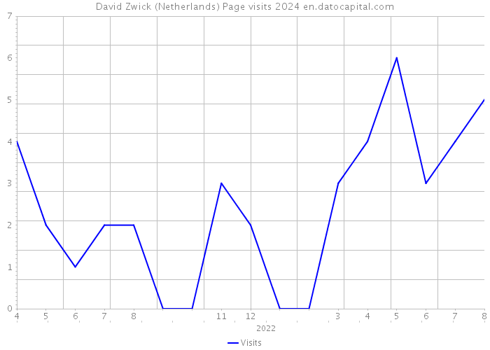 David Zwick (Netherlands) Page visits 2024 