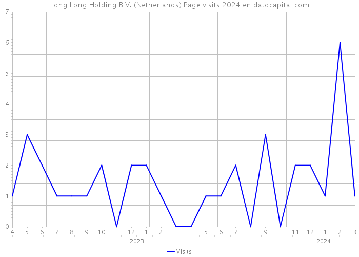 Long Long Holding B.V. (Netherlands) Page visits 2024 