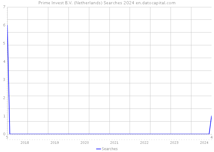 Prime Invest B.V. (Netherlands) Searches 2024 