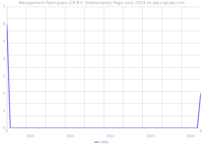 Management Participatie JCR B.V. (Netherlands) Page visits 2024 