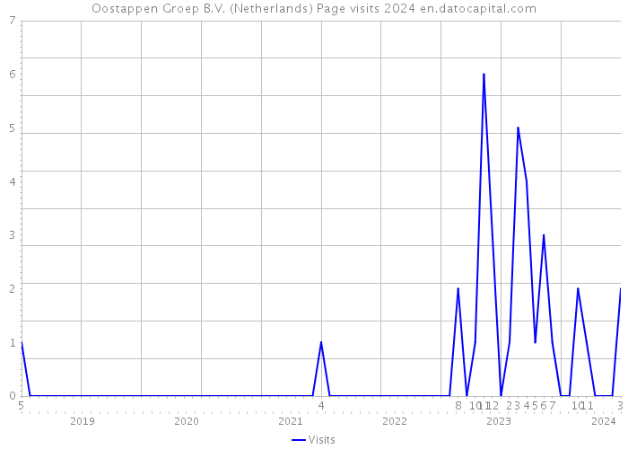 Oostappen Groep B.V. (Netherlands) Page visits 2024 