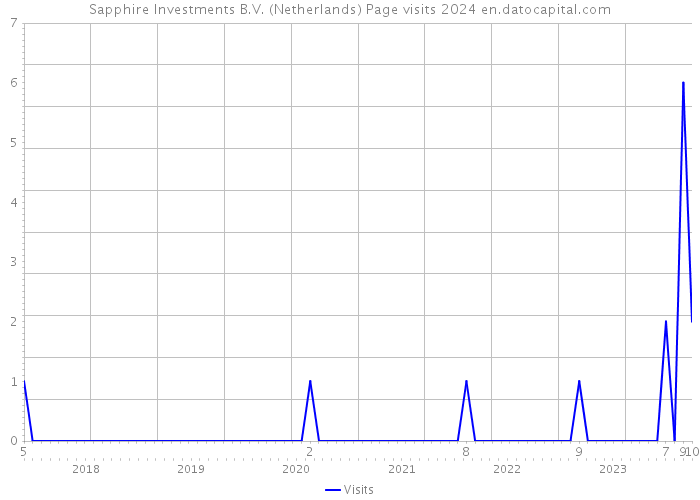 Sapphire Investments B.V. (Netherlands) Page visits 2024 