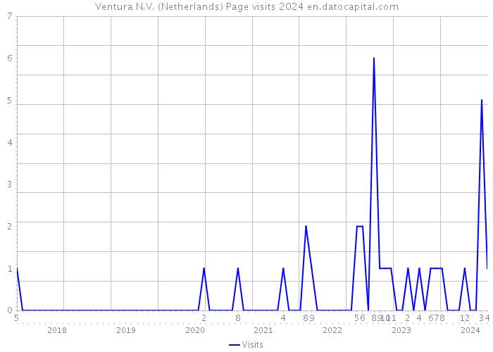 Ventura N.V. (Netherlands) Page visits 2024 