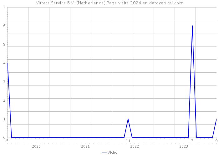 Vitters Service B.V. (Netherlands) Page visits 2024 