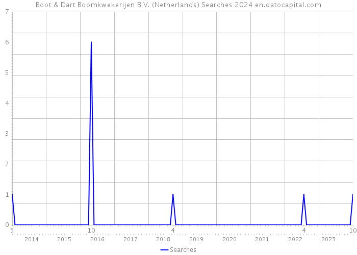 Boot & Dart Boomkwekerijen B.V. (Netherlands) Searches 2024 