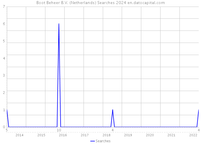 Boot Beheer B.V. (Netherlands) Searches 2024 