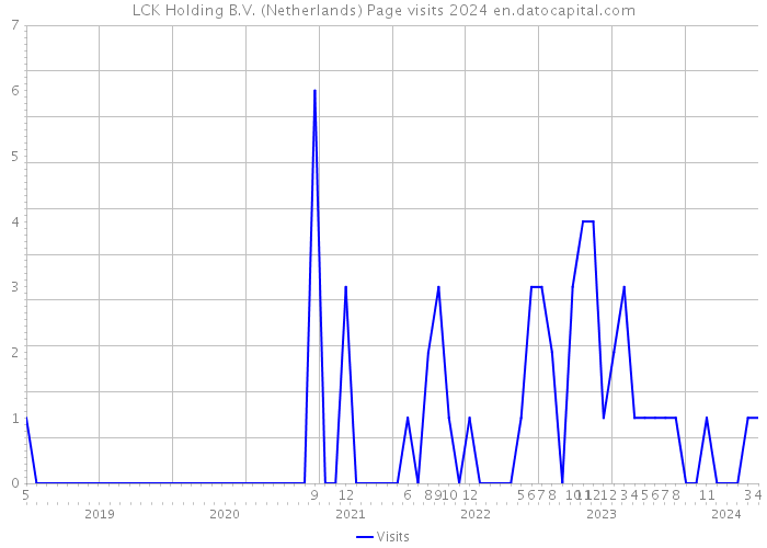 LCK Holding B.V. (Netherlands) Page visits 2024 