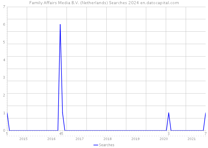 Family Affairs Media B.V. (Netherlands) Searches 2024 