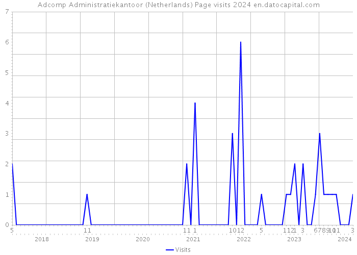 Adcomp Administratiekantoor (Netherlands) Page visits 2024 