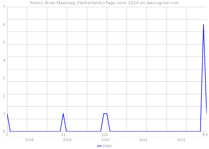 Remco Brian Maandag (Netherlands) Page visits 2024 