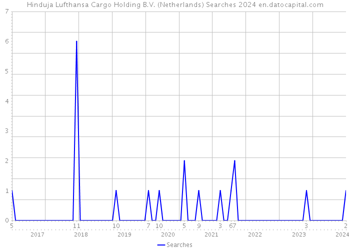 Hinduja Lufthansa Cargo Holding B.V. (Netherlands) Searches 2024 