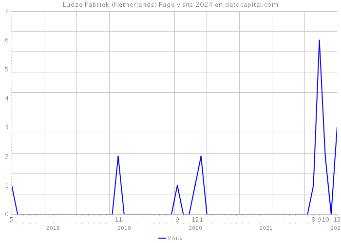 Ludze Fabriek (Netherlands) Page visits 2024 