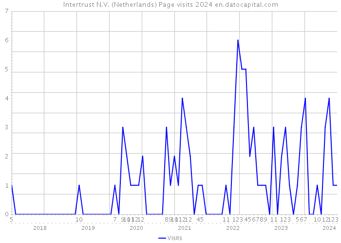 Intertrust N.V. (Netherlands) Page visits 2024 