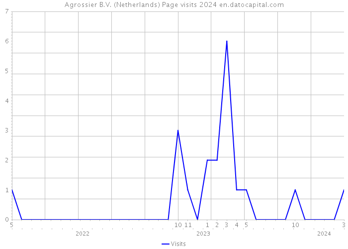 Agrossier B.V. (Netherlands) Page visits 2024 