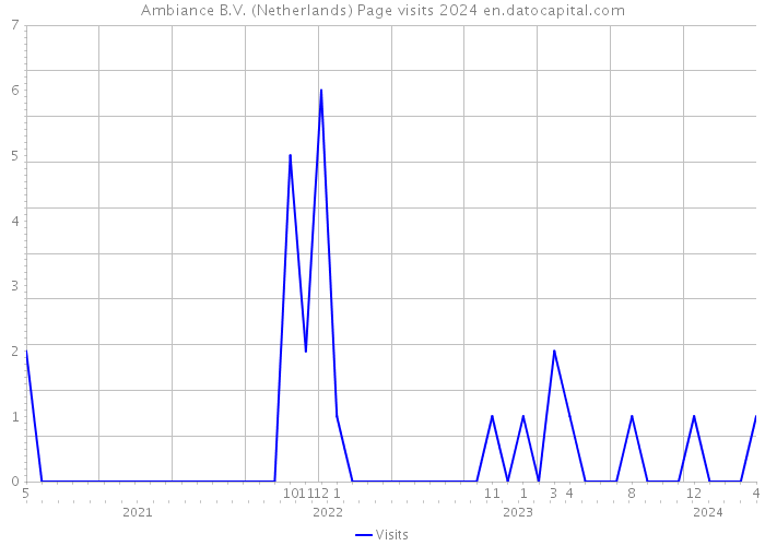 Ambiance B.V. (Netherlands) Page visits 2024 