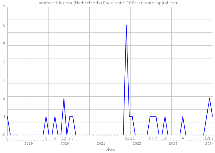 Lammert Kingma (Netherlands) Page visits 2024 