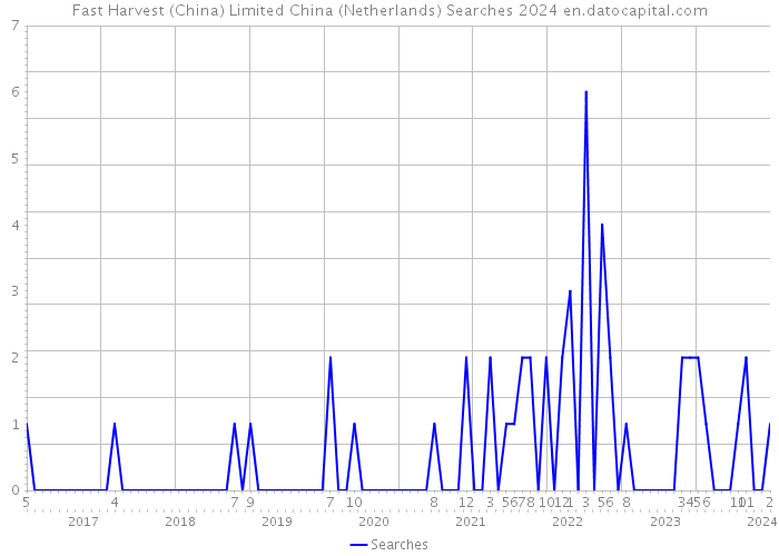 Fast Harvest (China) Limited China (Netherlands) Searches 2024 