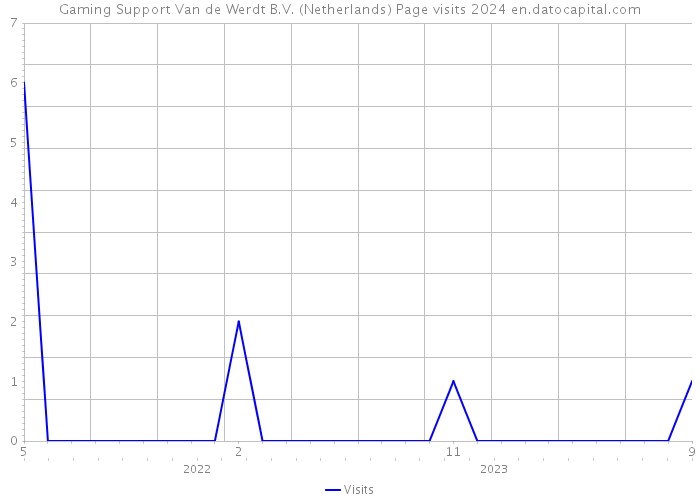 Gaming Support Van de Werdt B.V. (Netherlands) Page visits 2024 