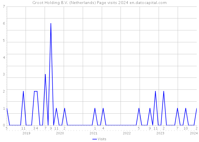 Groot Holding B.V. (Netherlands) Page visits 2024 