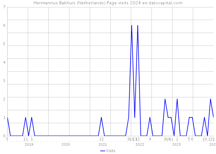 Hermannus Bakhuis (Netherlands) Page visits 2024 