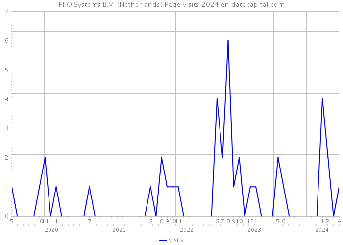 PFO Systems B.V. (Netherlands) Page visits 2024 