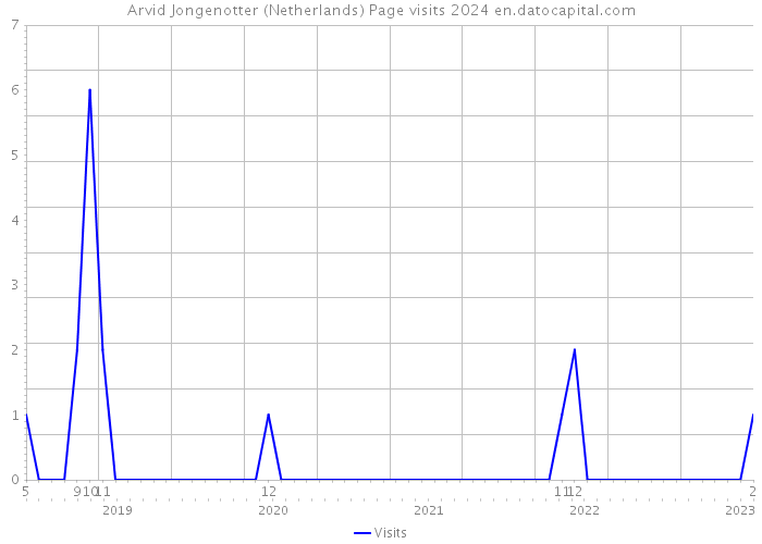 Arvid Jongenotter (Netherlands) Page visits 2024 