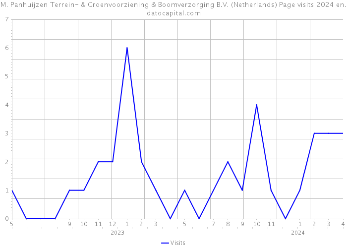 M. Panhuijzen Terrein- & Groenvoorziening & Boomverzorging B.V. (Netherlands) Page visits 2024 