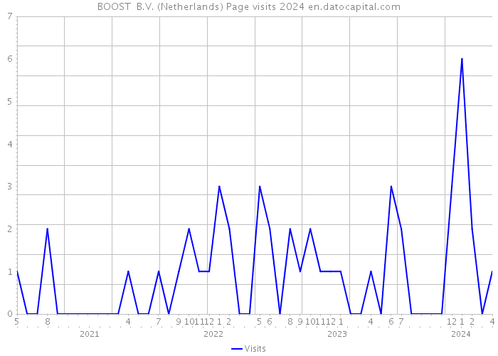 BOOST+ B.V. (Netherlands) Page visits 2024 