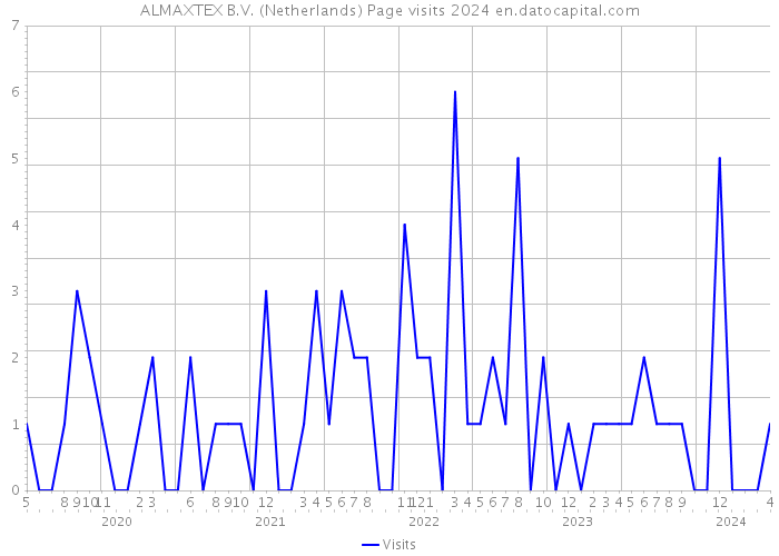 ALMAXTEX B.V. (Netherlands) Page visits 2024 