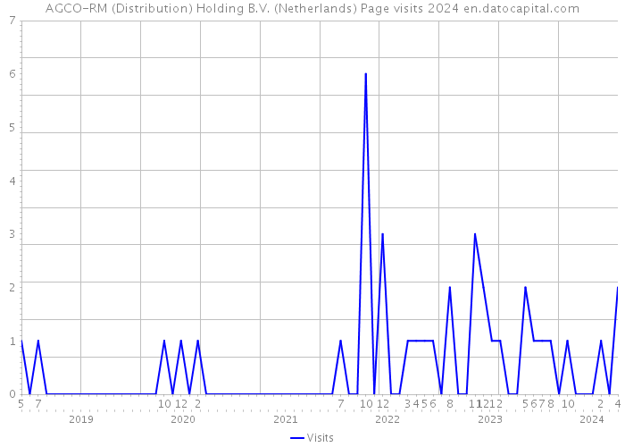AGCO-RM (Distribution) Holding B.V. (Netherlands) Page visits 2024 
