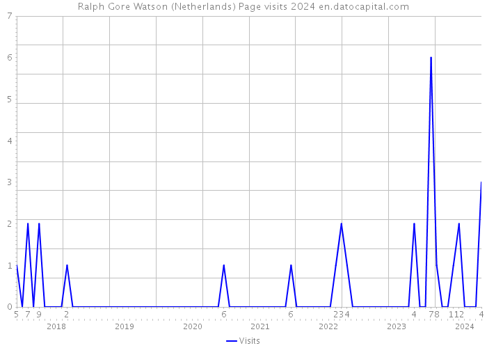 Ralph Gore Watson (Netherlands) Page visits 2024 