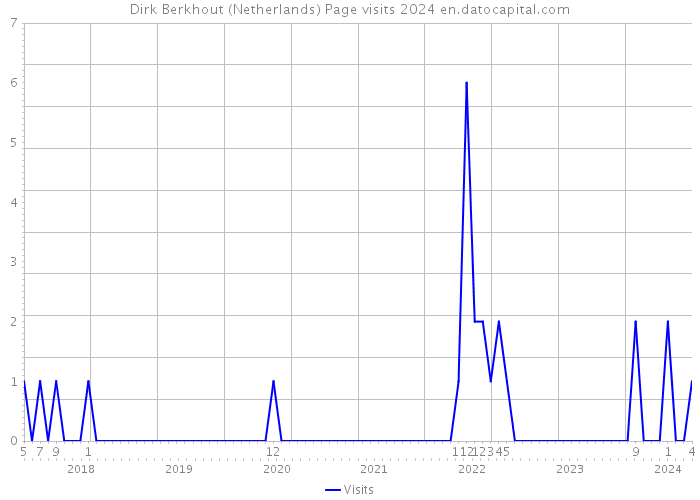 Dirk Berkhout (Netherlands) Page visits 2024 