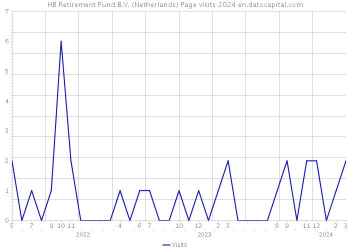 HB Retirement Fund B.V. (Netherlands) Page visits 2024 