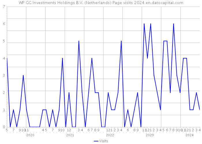 WP GG Investments Holdings B.V. (Netherlands) Page visits 2024 