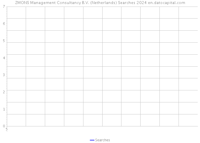 ZMONS Management Consultancy B.V. (Netherlands) Searches 2024 
