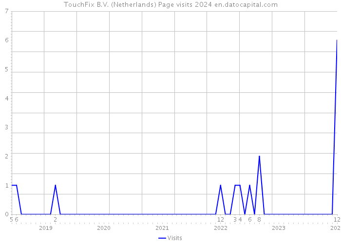 TouchFix B.V. (Netherlands) Page visits 2024 