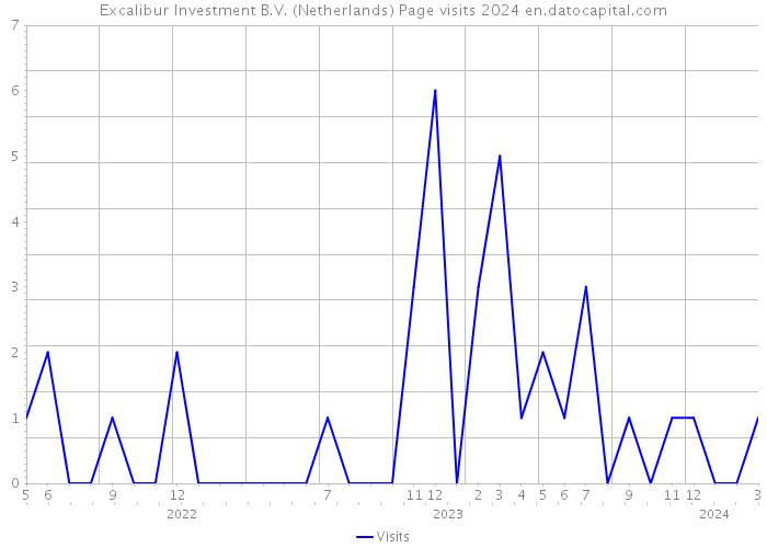 Excalibur Investment B.V. (Netherlands) Page visits 2024 