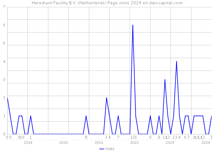 Heredium Facility B.V. (Netherlands) Page visits 2024 