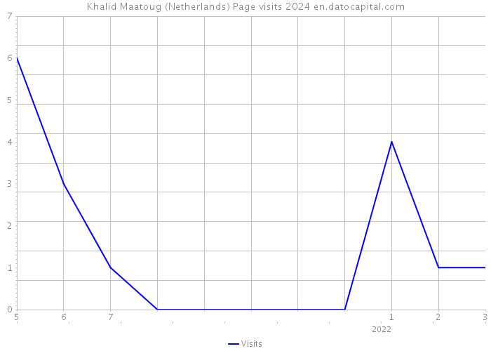 Khalid Maatoug (Netherlands) Page visits 2024 