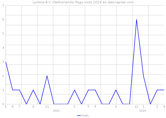 Lumina B.V. (Netherlands) Page visits 2024 