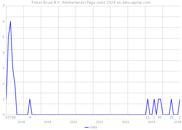Fisker Bouw B.V. (Netherlands) Page visits 2024 