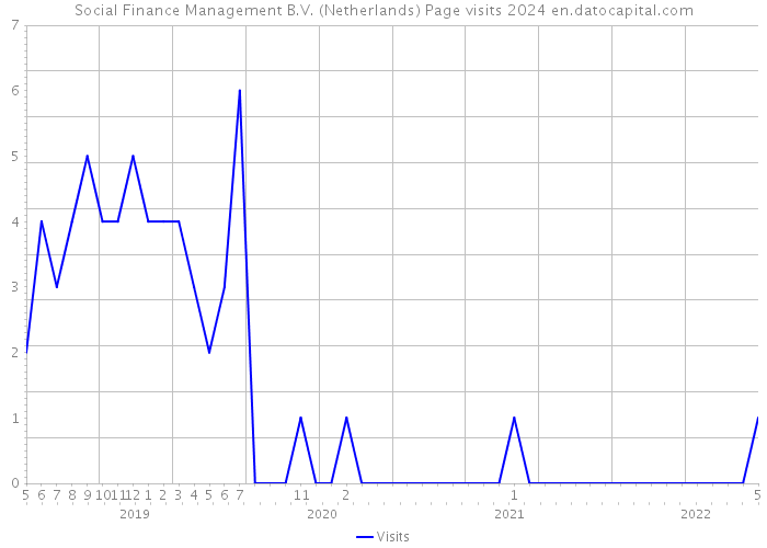 Social Finance Management B.V. (Netherlands) Page visits 2024 