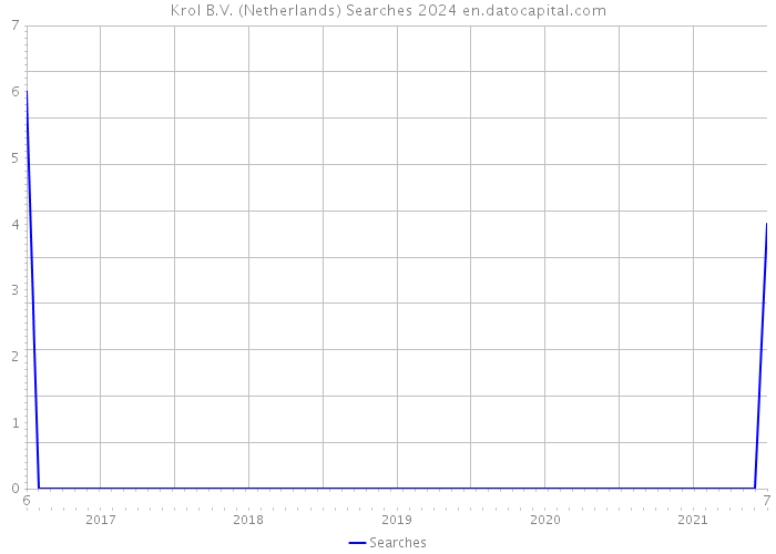 Krol B.V. (Netherlands) Searches 2024 
