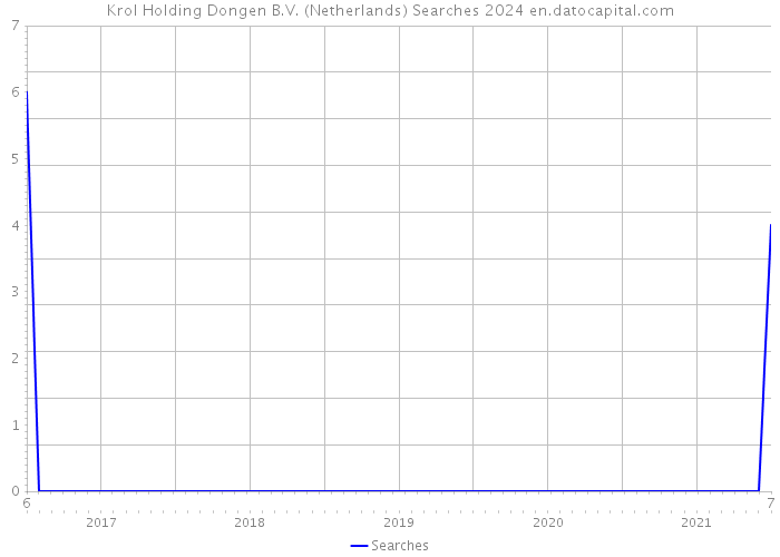 Krol Holding Dongen B.V. (Netherlands) Searches 2024 