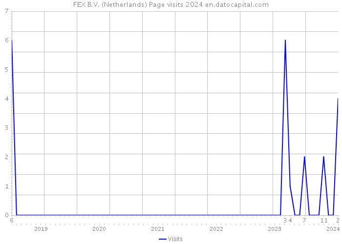 FEX B.V. (Netherlands) Page visits 2024 