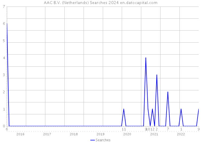 AAC B.V. (Netherlands) Searches 2024 