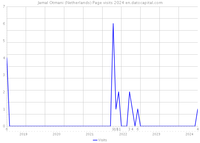 Jamal Otmani (Netherlands) Page visits 2024 