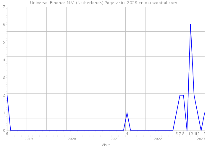 Universal Finance N.V. (Netherlands) Page visits 2023 